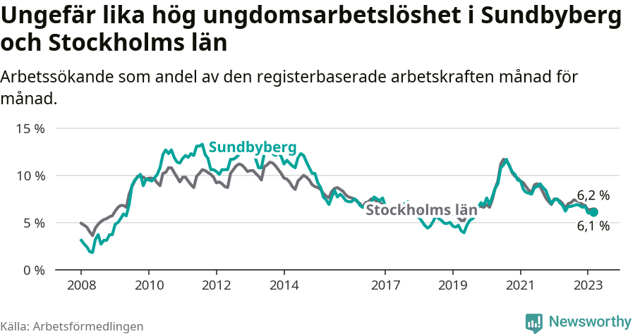 Graf: Arbetslöshet bland unga i Sundbybergs kommun och Stockholms län