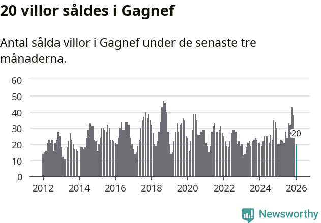 Graf: Antal sålda villor i Gagnefs kommun