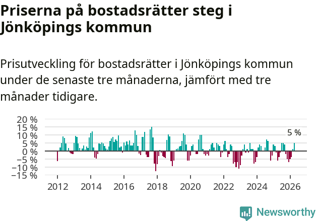 Graf: Prisutveckling för bostadsrätter i Jönköpings kommun