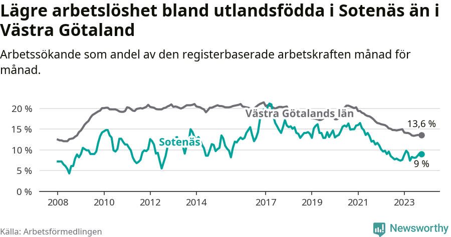 Graf: Arbetslöshet bland utrikesfödda i Sotenäs kommun och Västra Götalands län