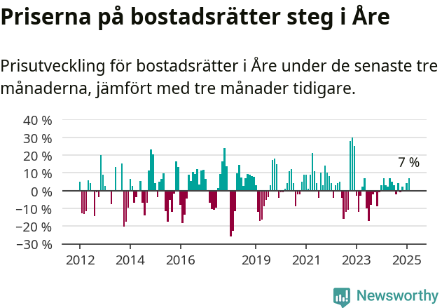 Graf: Prisutveckling för bostadsrätter i Åre kommun