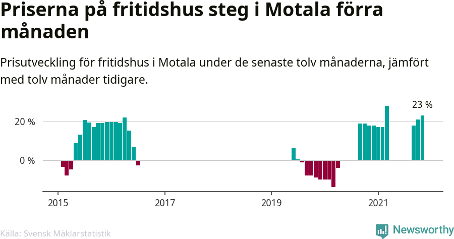 Graf: Prisutveckling för fritidshus i Motala kommun