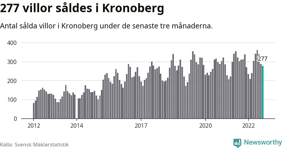 Graf: Antal sålda villor i Kronobergs län