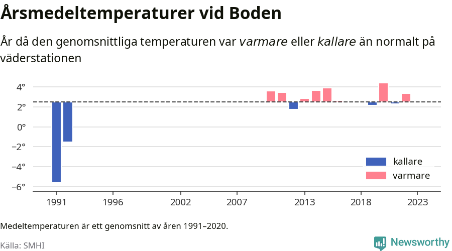 Diagram som år för år visar årsmedeltemperaturens avvikelse från de senaste 30 årens medelvärde.