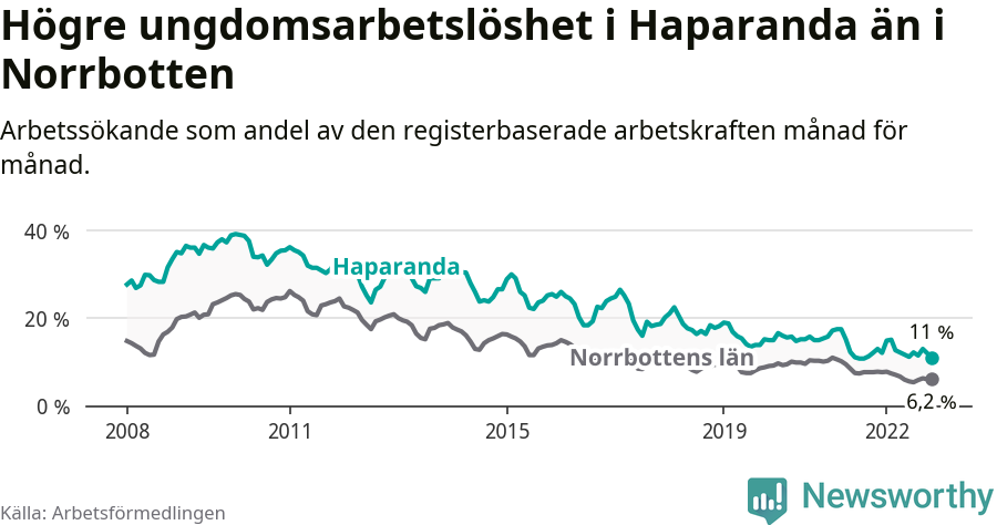 Graf: Arbetslöshet bland unga i Haparanda kommun och Norrbottens län