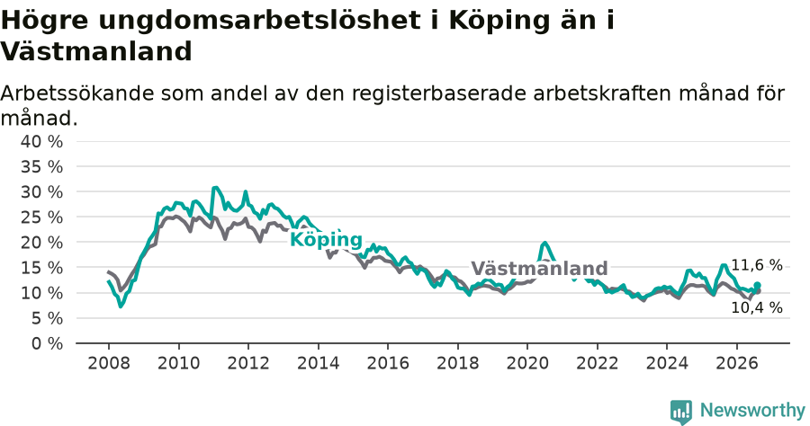 Graf: Arbetslöshet bland unga i Köpings kommun och Västmanlands län
