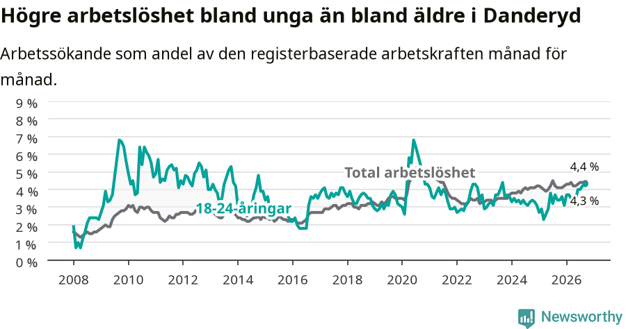 Graf: Skillnad i arbetslöshet mellan unga och hela befolkningen i Danderyds kommun