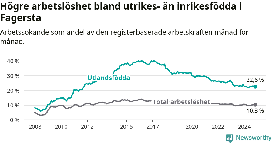 Graf: Skillnad i arbetslöshet mellan utrikesfödda och hela befolkningen i Fagersta kommun