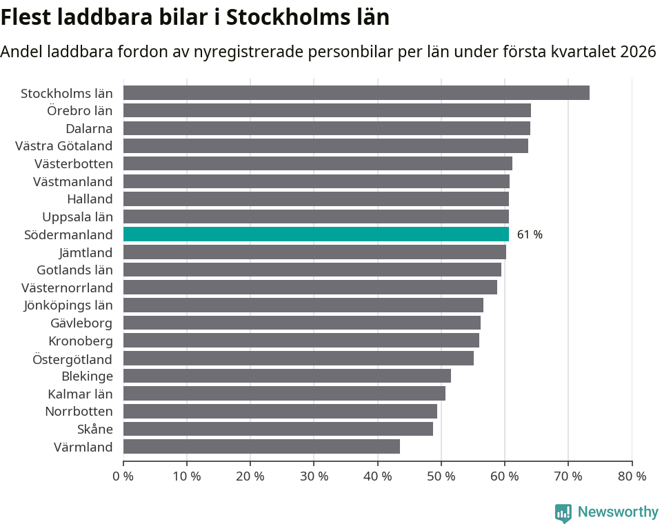 Graf: Antal nyregistrerade laddbara bilar per län