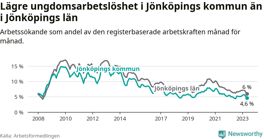 Graf: Arbetslöshet bland unga i Jönköpings kommun och Jönköpings län