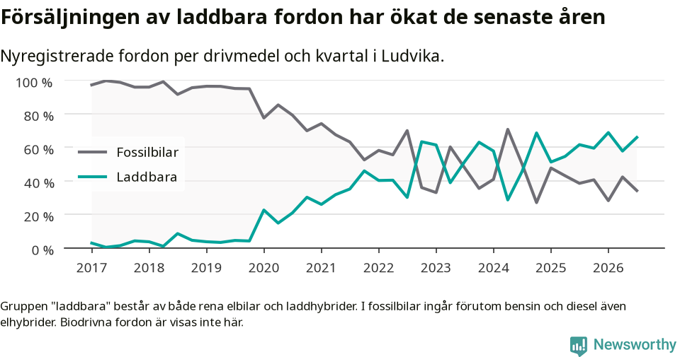 Graf: Andel laddbara bilar av alla nyregistreringar över tid