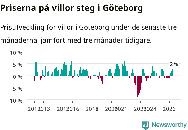 Graf: Prisutveckling för villor i Göteborgs kommun