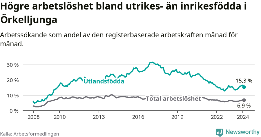 Graf: Skillnad i arbetslöshet mellan utrikesfödda och hela befolkningen i Örkelljunga kommun