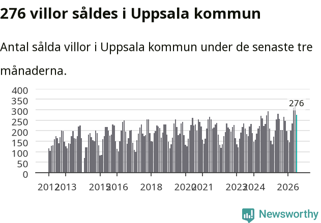 Graf: Antal sålda villor i Uppsala kommun