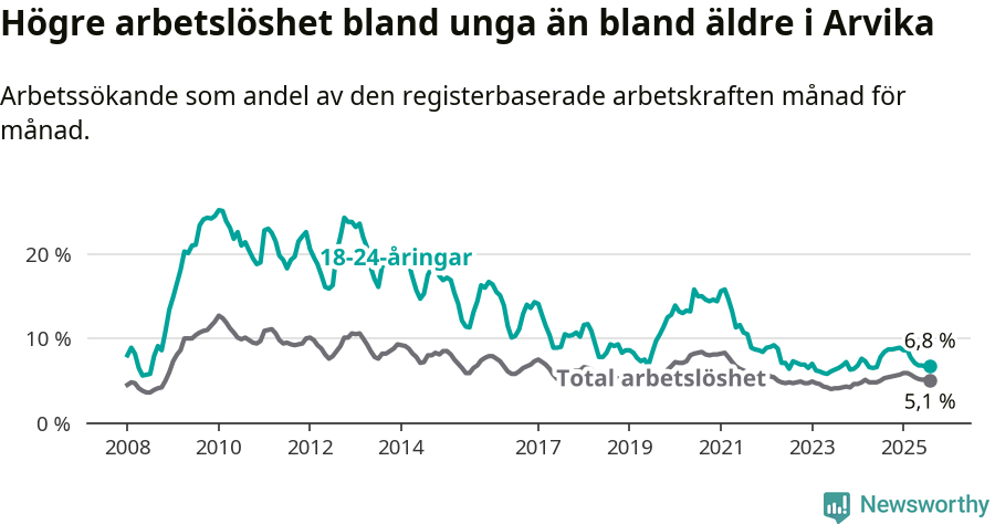 Graf: Skillnad i arbetslöshet mellan unga och hela befolkningen i Arvika kommun
