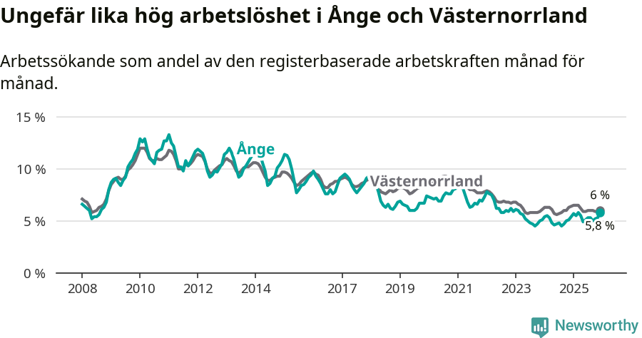 Graf: Arbetslöshet i Ånge kommun och Västernorrlands län