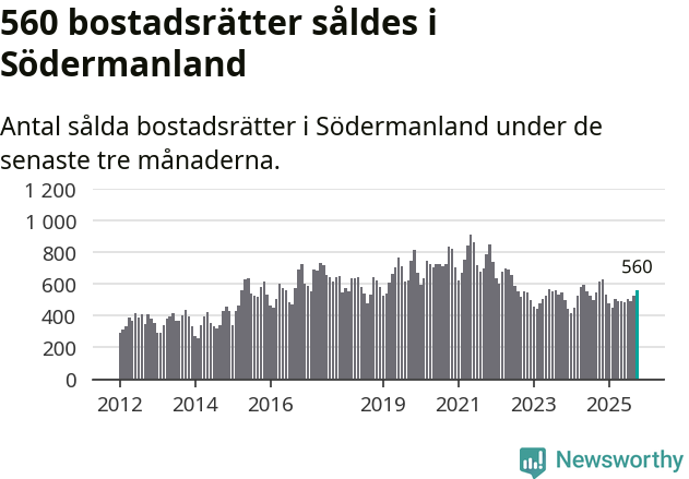 Graf: Antal sålda bostadsrätter i Södermanlands län