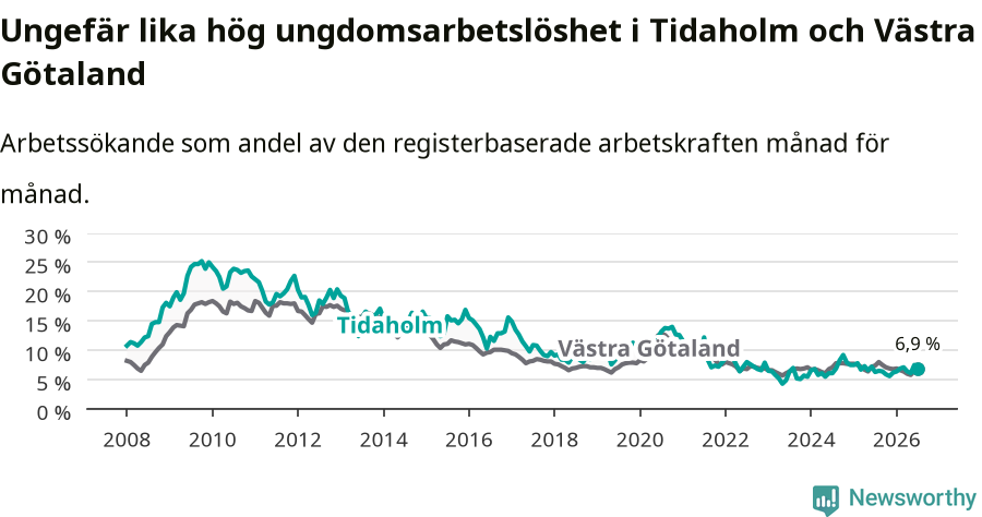 Graf: Arbetslöshet bland unga i Tidaholms kommun och Västra Götalands län