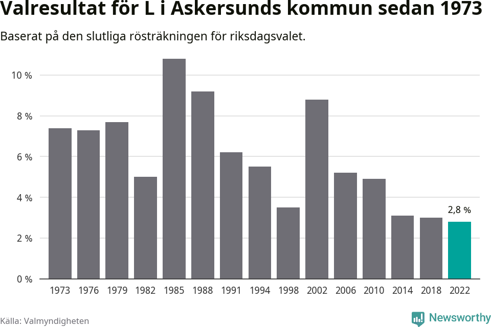 Liberalernas resultat över tid