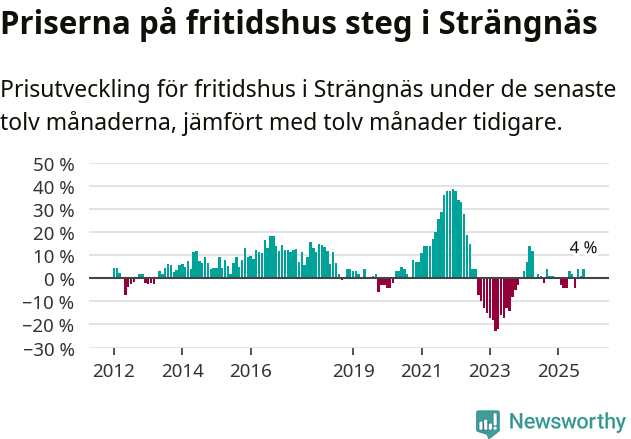 Graf: Prisutveckling för fritidshus i Strängnäs kommun