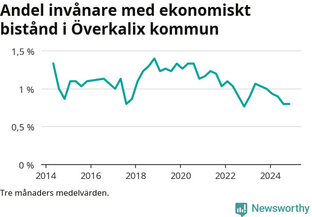 Graf över andelen biståndstagare per tremånadersperiod
