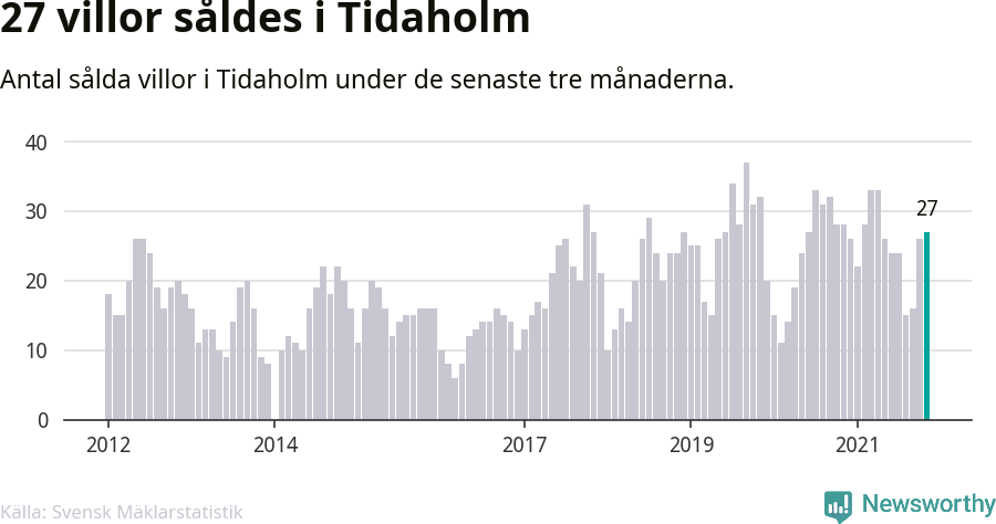 Graf: Antal sålda villor i Tidaholms kommun