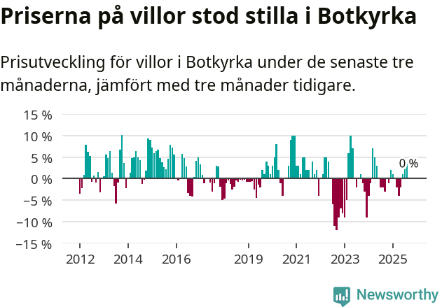 Graf: Prisutveckling för villor i Botkyrka kommun