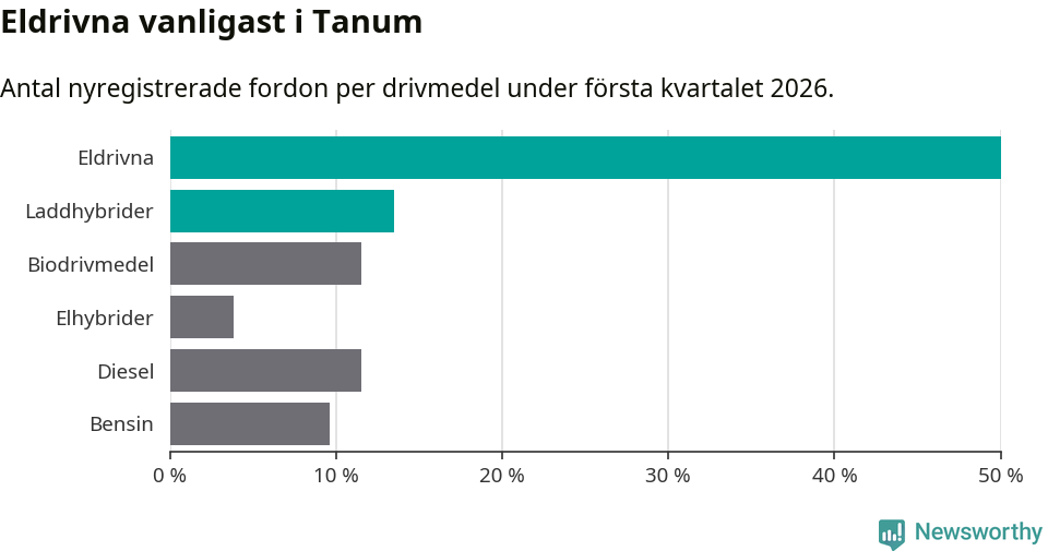 Graf: Antal nyregistrerade fordon per drivmedel