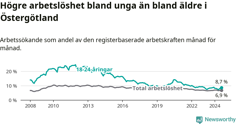 Graf: Skillnad i arbetslöshet mellan unga och hela befolkningen i Östergötlands län