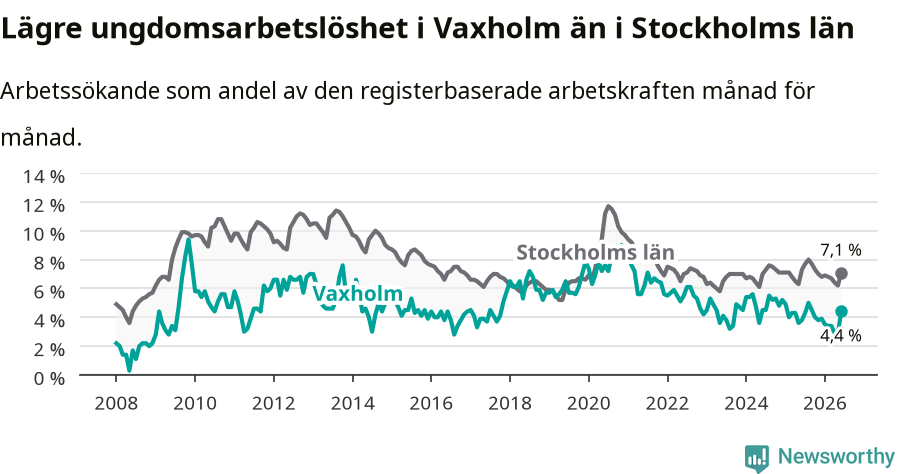 Graf: Arbetslöshet bland unga i Vaxholms kommun och Stockholms län