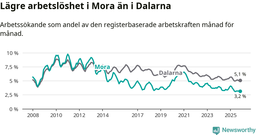 Graf: Arbetslöshet i Mora kommun och Dalarnas län
