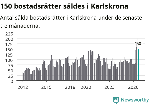 Graf: Antal sålda bostadsrätter i Karlskrona kommun