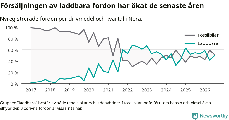 Graf: Andel laddbara bilar av alla nyregistreringar över tid