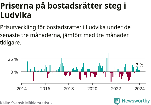 Graf: Prisutveckling för bostadsrätter i Ludvika kommun