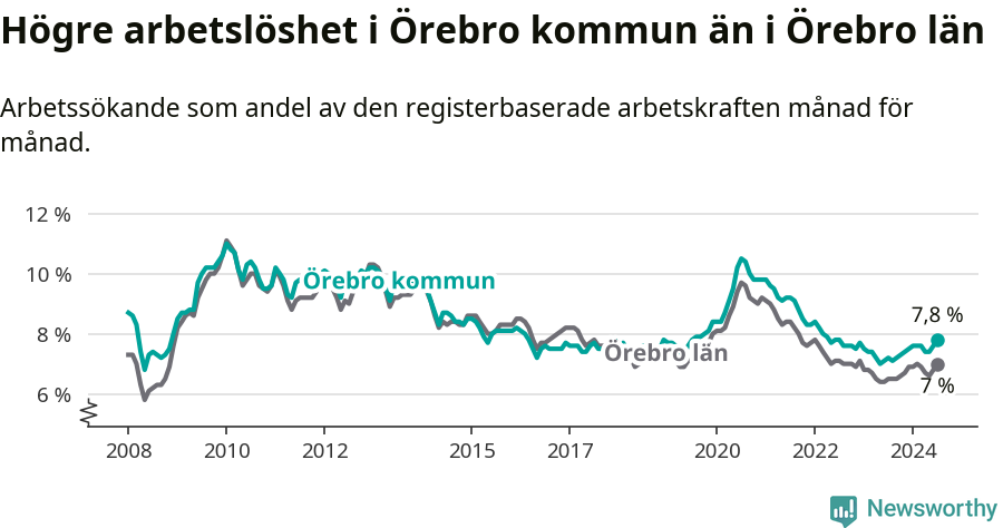 Graf: Arbetslöshet i Örebro kommun och Örebro län
