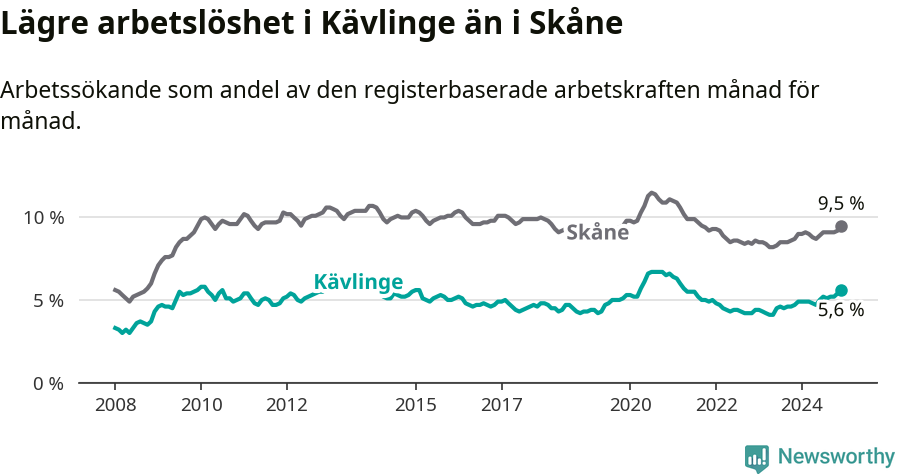 Graf: Arbetslöshet i Kävlinge kommun och Skåne län