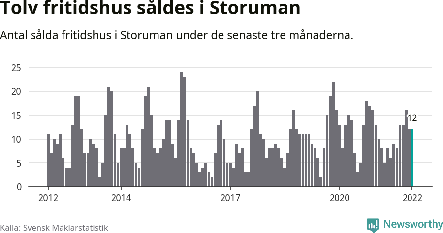 Graf: Antal sålda fritidshus i Storumans kommun