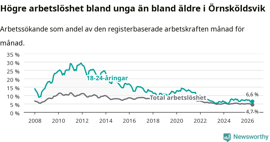Graf: Skillnad i arbetslöshet mellan unga och hela befolkningen i Örnsköldsviks kommun
