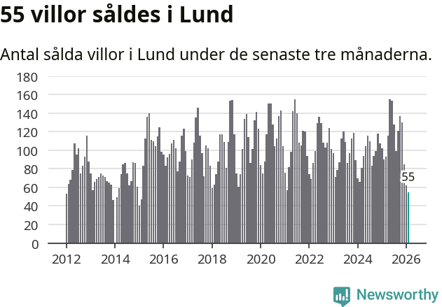 Graf: Antal sålda villor i Lunds kommun