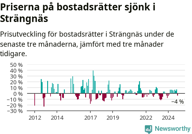Graf: Prisutveckling för bostadsrätter i Strängnäs kommun