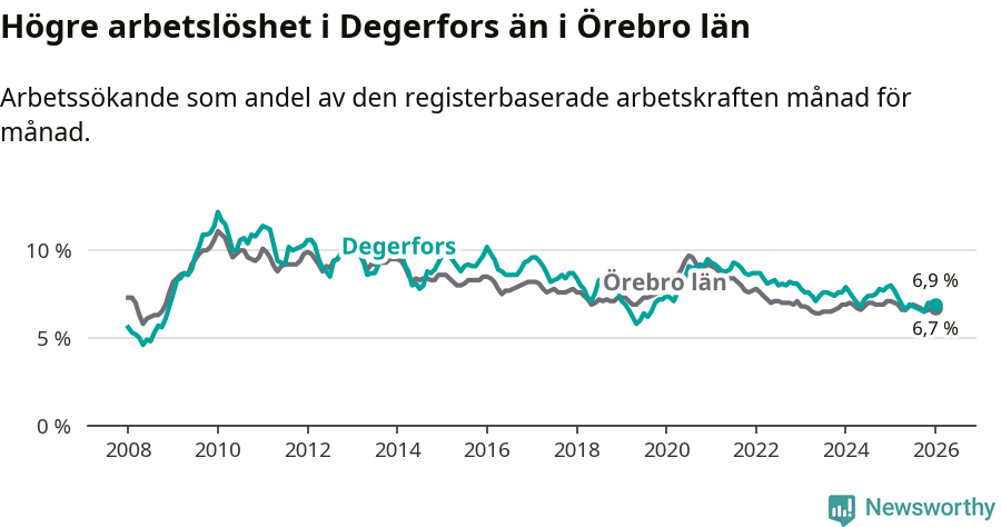 Graf: Arbetslöshet i Degerfors kommun och Örebro län