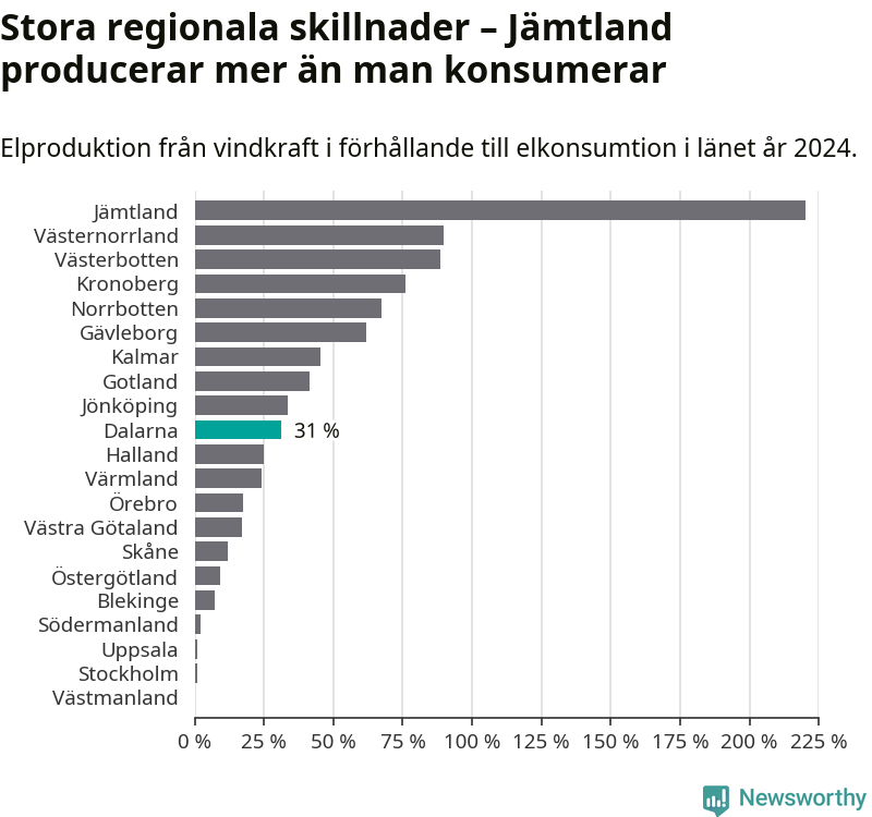stapeldiagram som visar hur stor andel av varje läns komsumtion vindkraftsproduktionen i länet motsvarar.