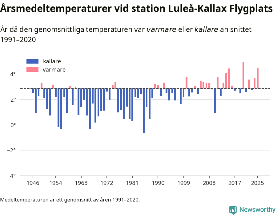 Diagram som år för år visar årsmedeltemperaturens avvikelse från de senaste 30 årens medelvärde.