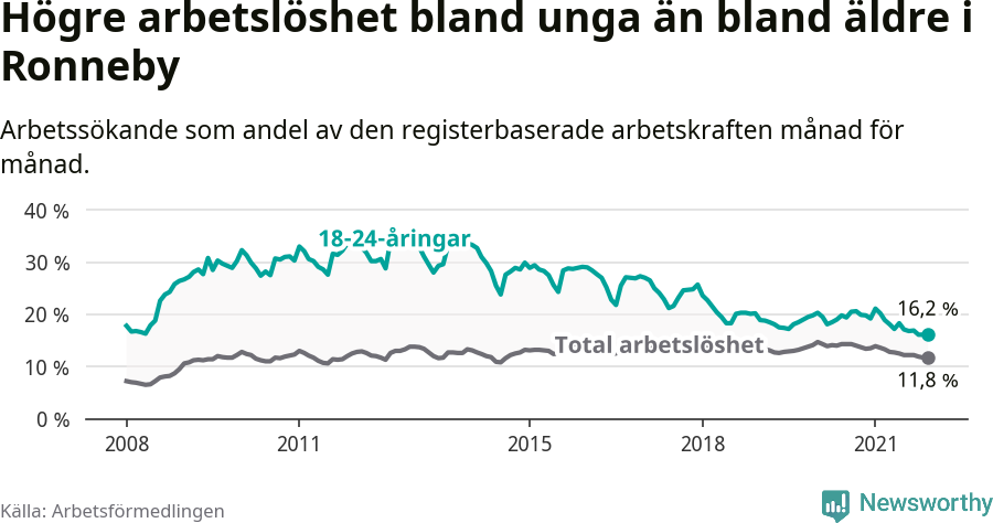 Graf: Skillnad i arbetslöshet mellan unga och hela befolkningen i Ronneby kommun