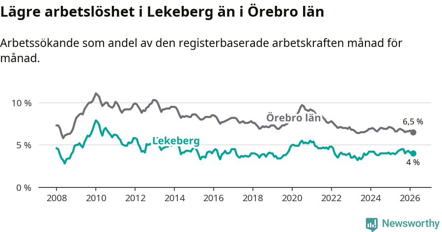 Graf: Arbetslöshet i Lekebergs kommun och Örebro län