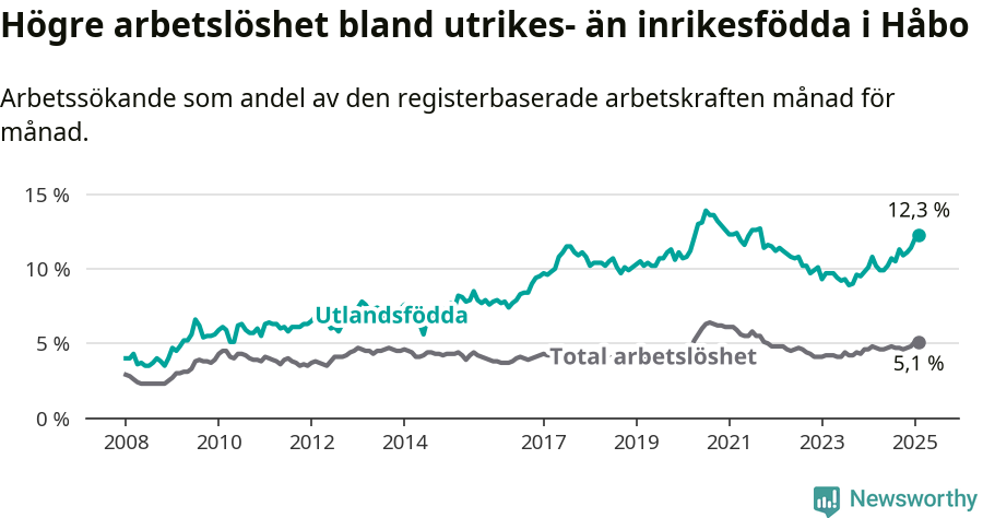 Graf: Skillnad i arbetslöshet mellan utrikesfödda och hela befolkningen i Håbo kommun