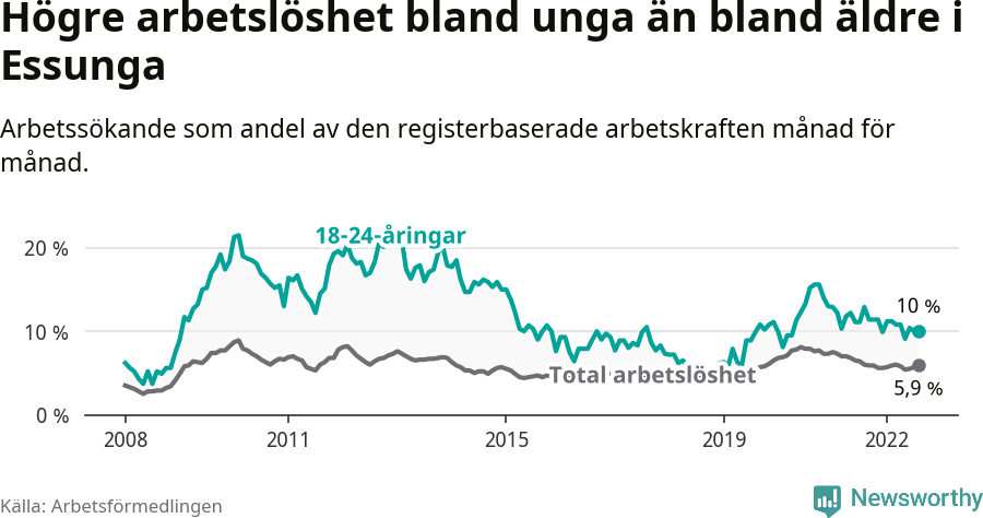 Graf: Skillnad i arbetslöshet mellan unga och hela befolkningen i Essunga kommun