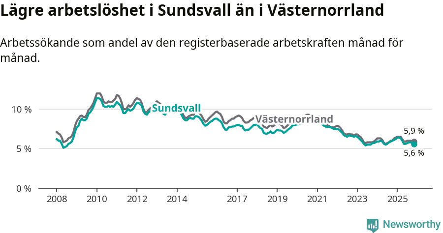 Graf: Arbetslöshet i Sundsvalls kommun och Västernorrlands län