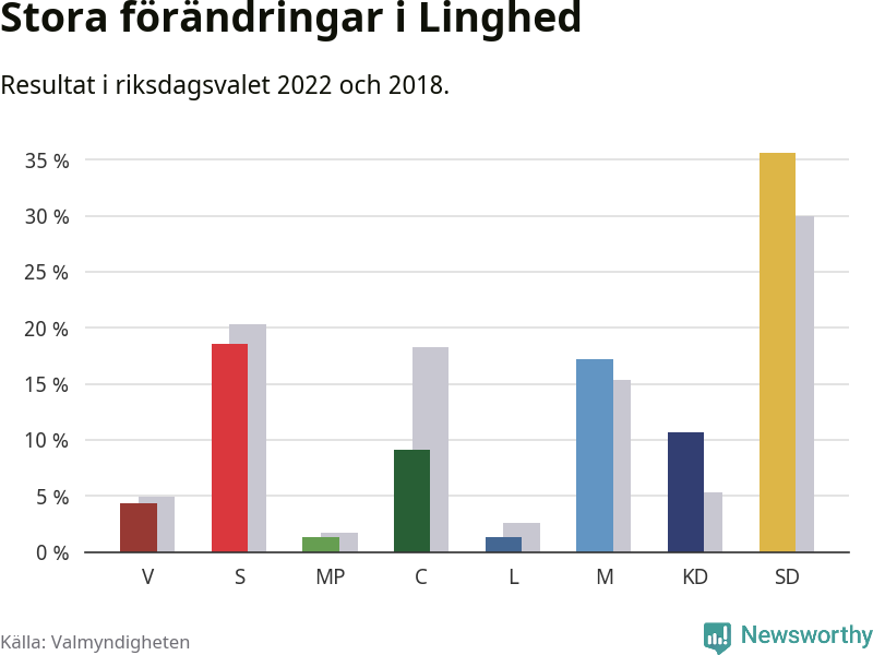 Partiernas resultat i Linghed