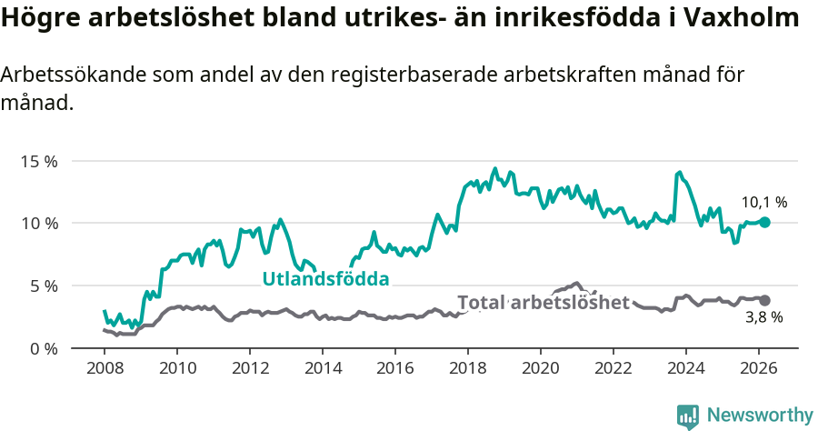 Graf: Skillnad i arbetslöshet mellan utrikesfödda och hela befolkningen i Vaxholms kommun